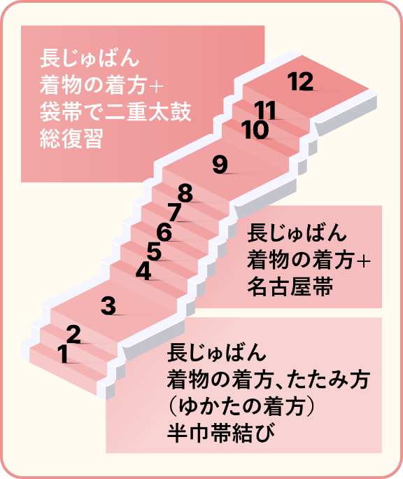 「長じゅばん着物の着方+袋帯で二重太鼓総復習」「長じゅばん着物の着方+名古屋帯」「長じゅばん着物の着方、たたみ方(ゆかたの着方)半巾帯結び」